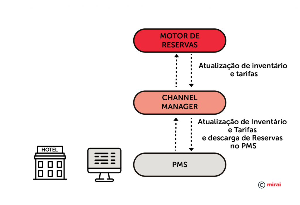 Integraçao PMS–Channel manager-Motor