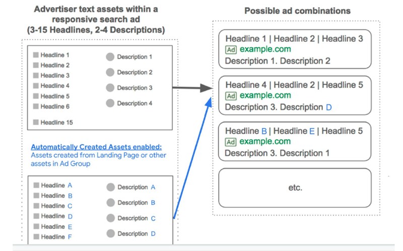 ativos criados automaticamente ai max google ads mirai