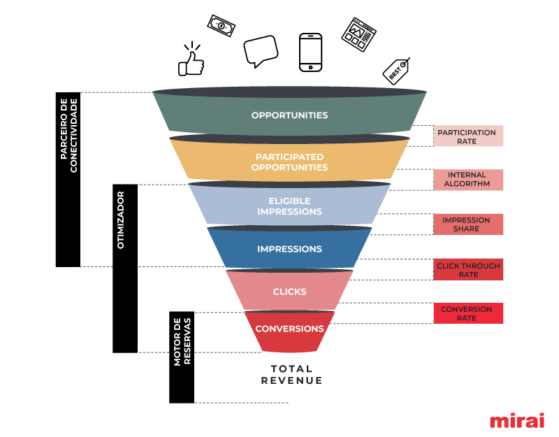 funil revenue total mirai