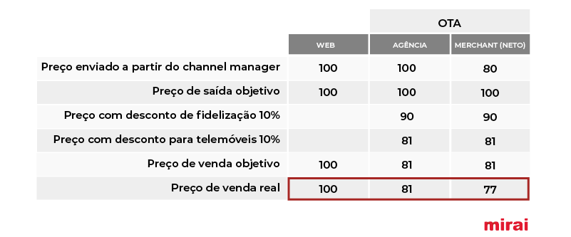 descontos fidelização exclusivos mirai