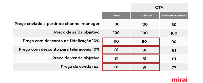 descontos ptelemóveis mirai