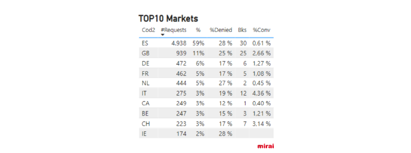 relatório top 10 mercados Mirai
