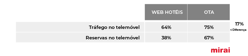 participação desigual utilizadores telemóvel mirai