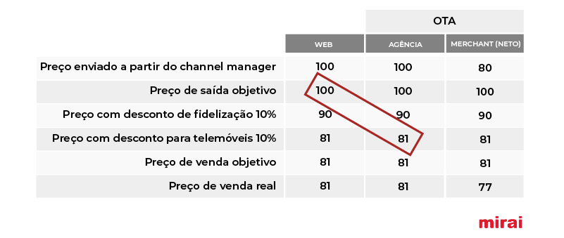 comparação tarifas escritório telemóvel mirai