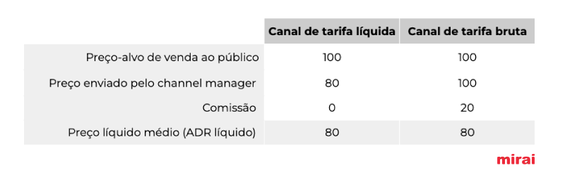 preço médio canal tarifa mirai