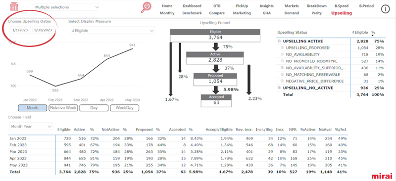 upselling mirai bi selecção datas