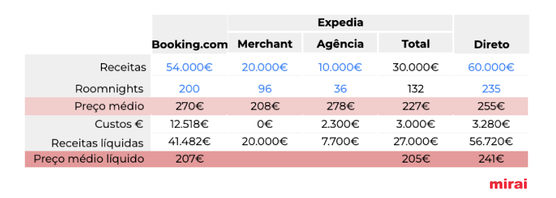 cálculo receita líquida preço médio líquido