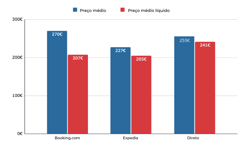 gráfico preço médio preço médio preço líquido