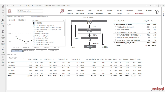 upselling mirai bi selecção metricas