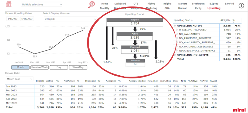 upselling mirai bi selecção funil