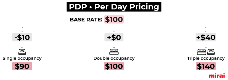 pdp preço por dia mirai