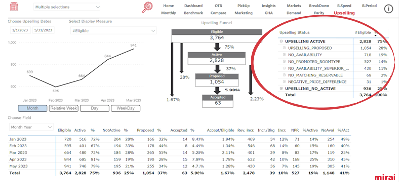 análise razões activação upselling mirai bi