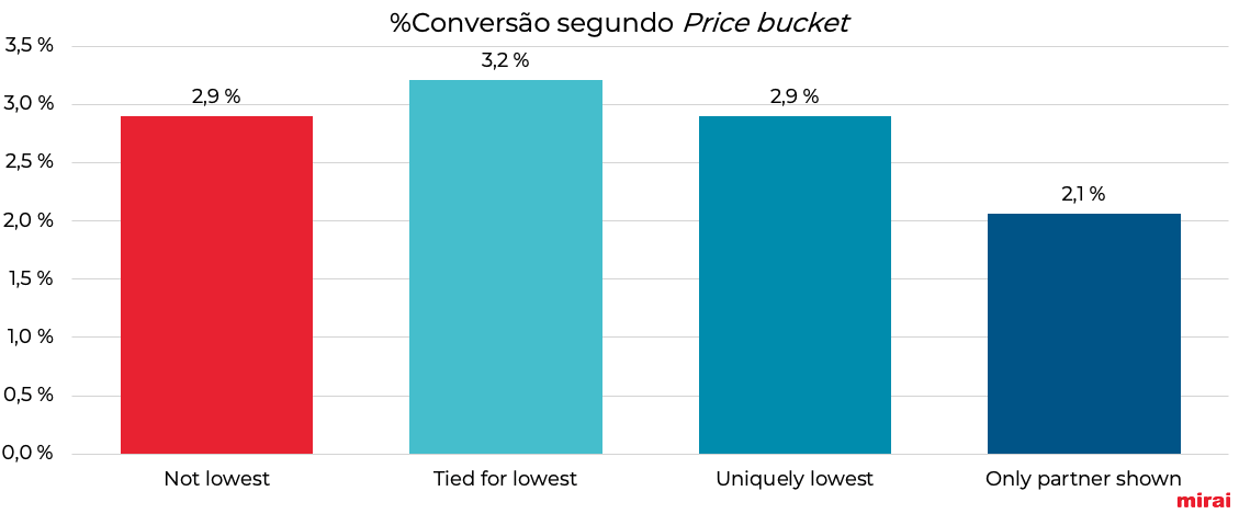 mirai conversão segundo price bucket