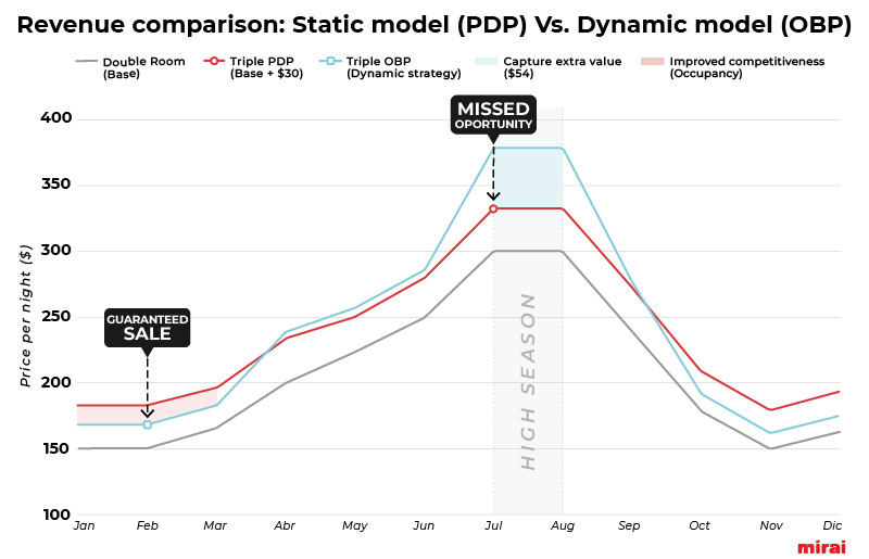 pdp vs obp comparação receitas mirai