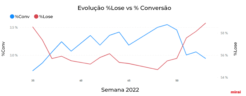 mirai evolução %Lose vs conversão