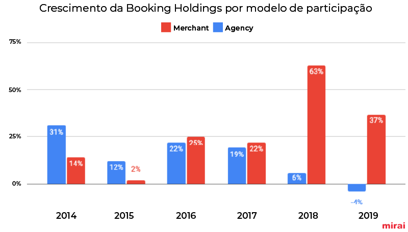 Crescimento Booking Holdings por modelo participação