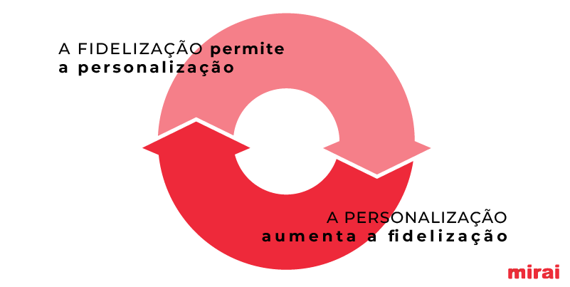  fidelização personalização mirai