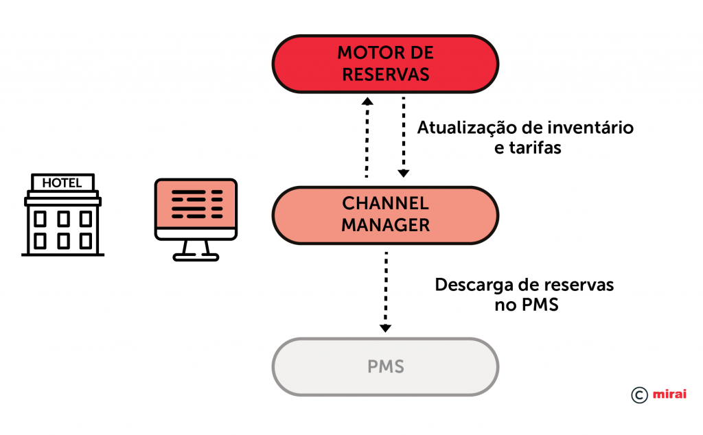Integraçao PMS–Channel manager-Motor reservas