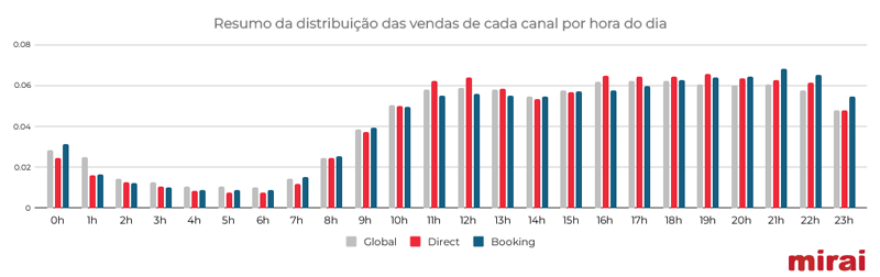 mirai black friday distribuiçao vendas canal hora