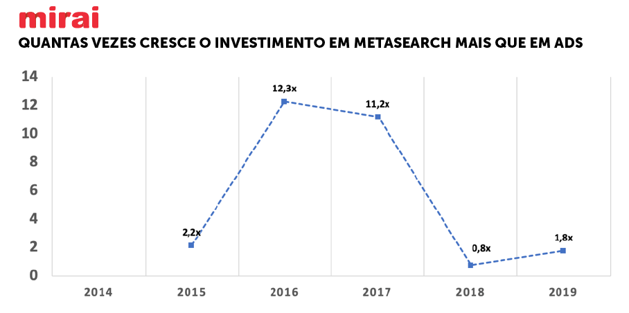 Quantas vezes cresce o investimento em Metasearch mais que Ads