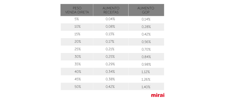 venda direta upselling Mirai