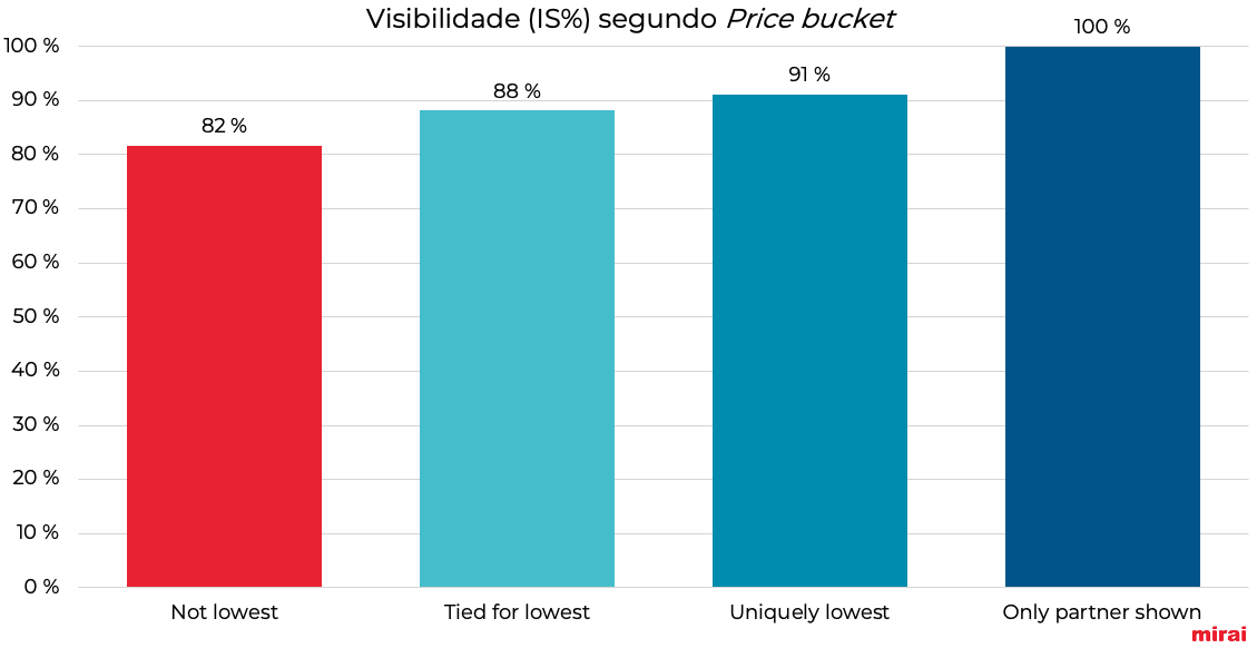 mirai visibilidade segundo price bucket