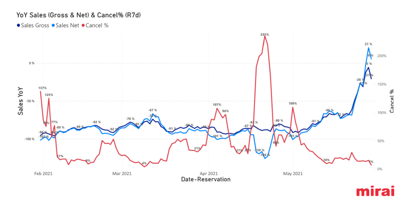 YoY sales