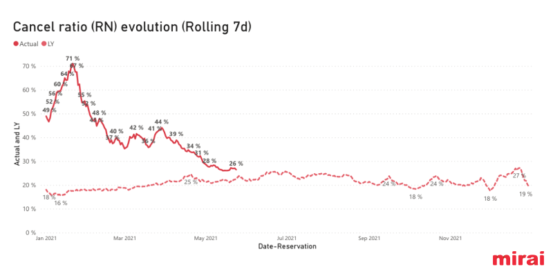 cancel ratio evolution