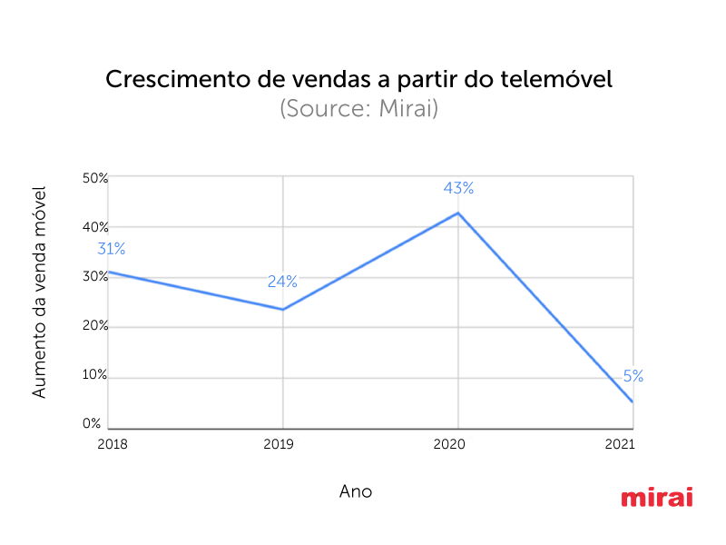 crescimento vendas telemovel Mirai