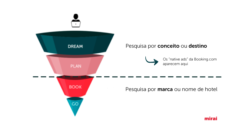 funnel booking.com native ads Mirai