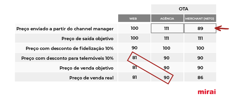 manter potenciaodres visibilidade mirai