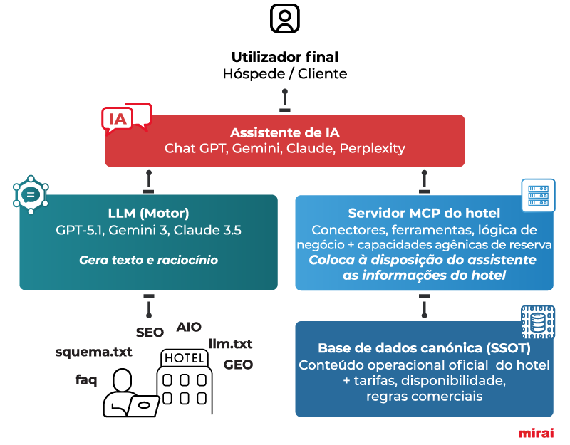 mirai plano acao hoteis ecosistema venda direta impulsionado ia