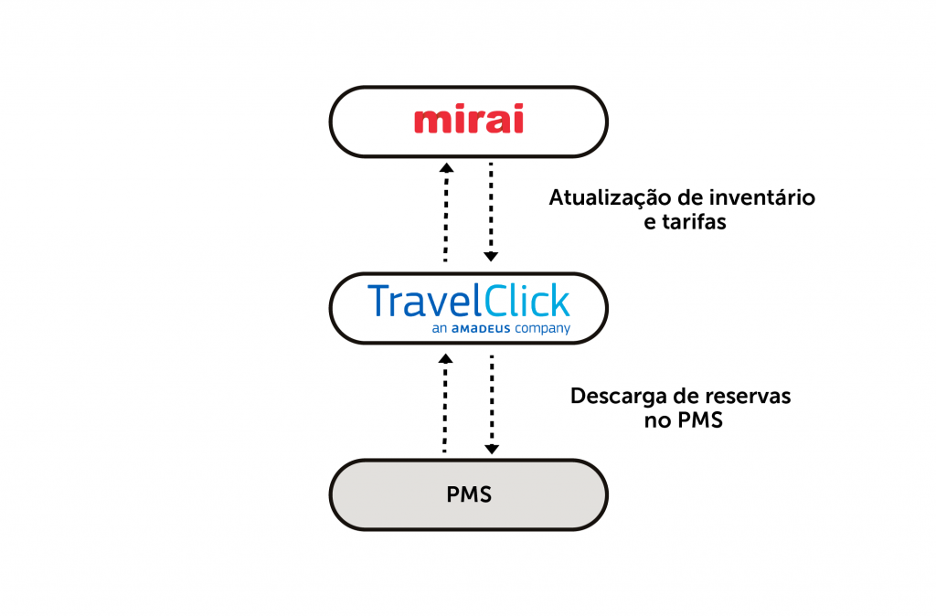 integração mirai-travelclick