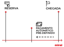 pagamento automatico pre definido mirai