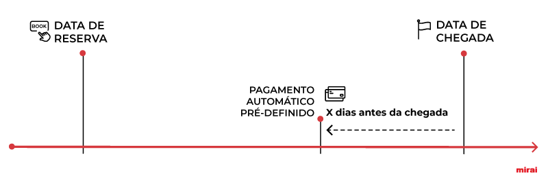 pagamento automatico pre definido