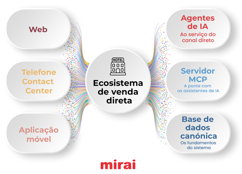 mirai ecosistema venda direta impulsionado ia