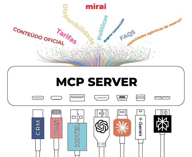 MCP padrão universal IA mirai