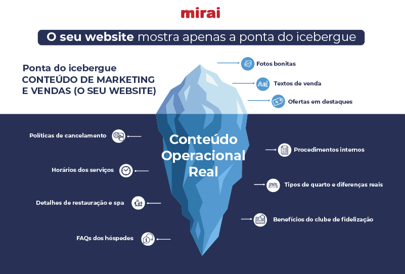 CMS conteudo hotel insuficiente arquitectura inadequada base MCP mirai